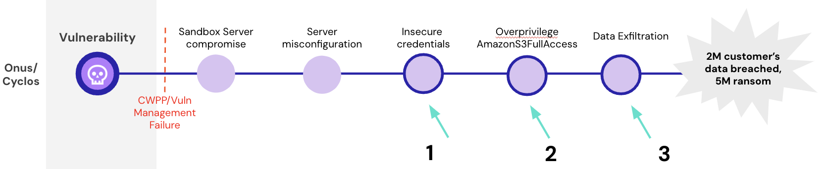 permissions over perimter